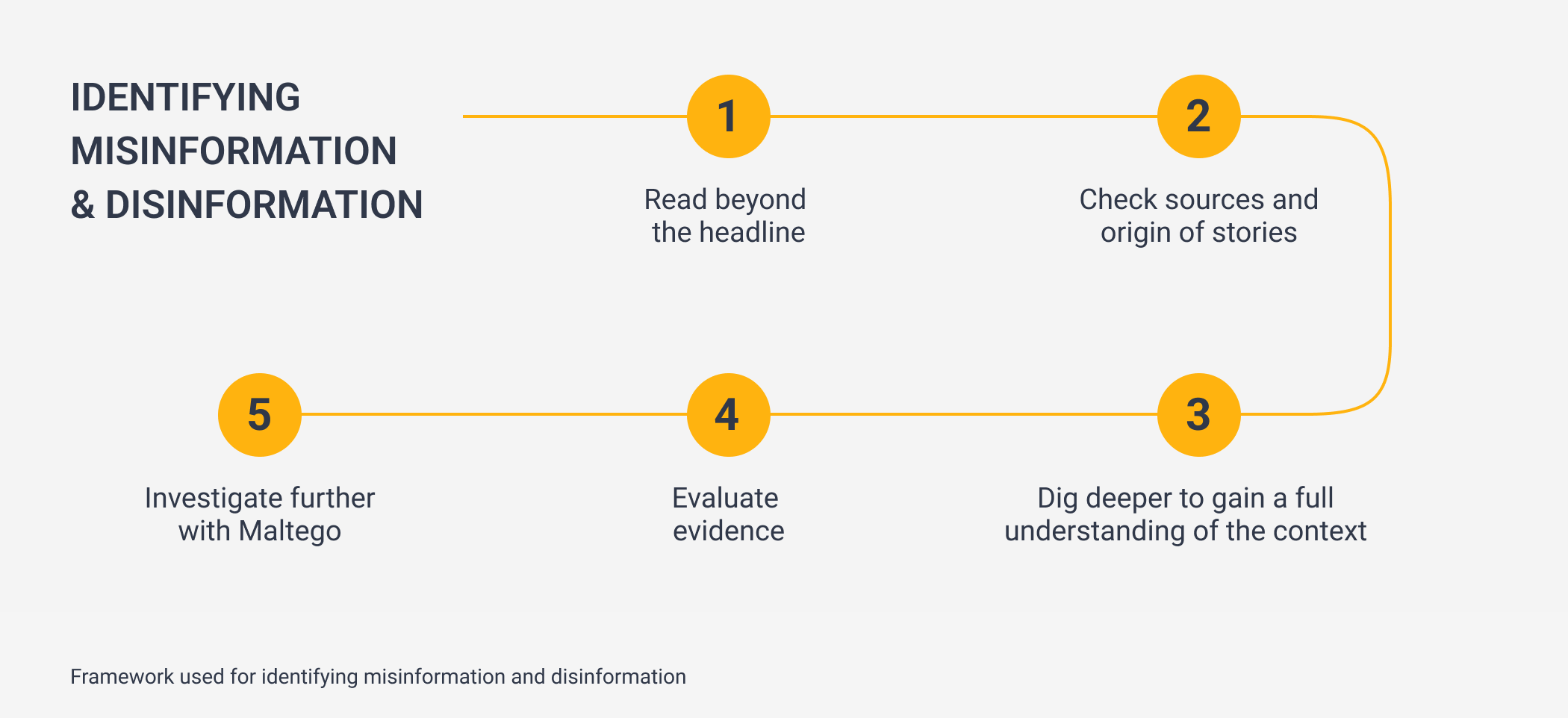 Framework used for identifying misinformation and disinformation