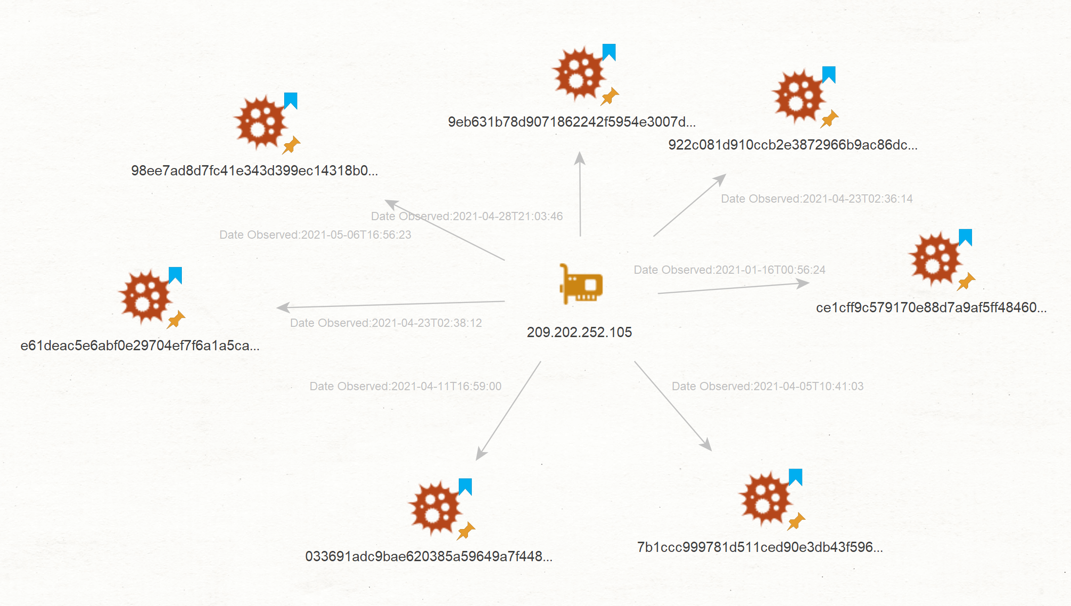 Malware hashes linking to an IP address