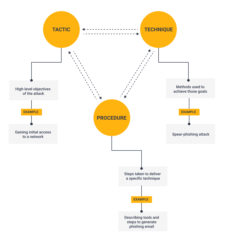 Aprendiendo patrones de ataque con Torres en séptima! Learning attack  patterns with tools on the 7th…