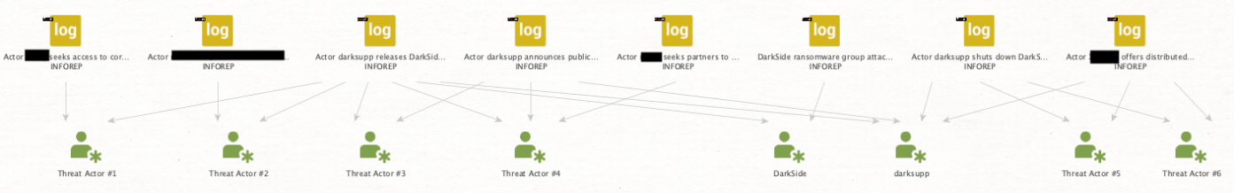 Image 6: Eight aliases appear in multiple DarkSide-related intelligence reports. The names of the threat actors who have not been publicly identified are substituted here with the placeholder “Threat Actor #x.” 