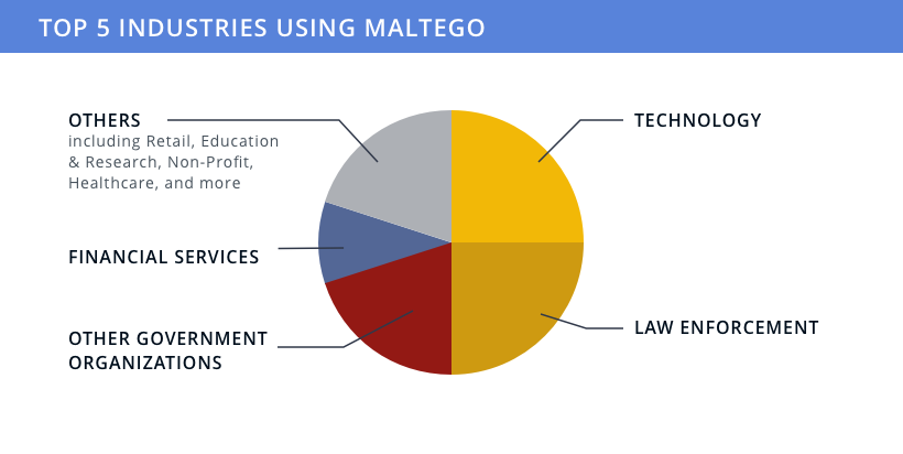Maltego infographic: How Investigators Use Maltego