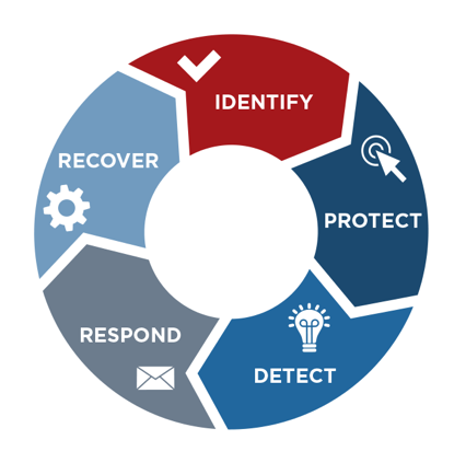 High-level cybersecurity framework created by NIST