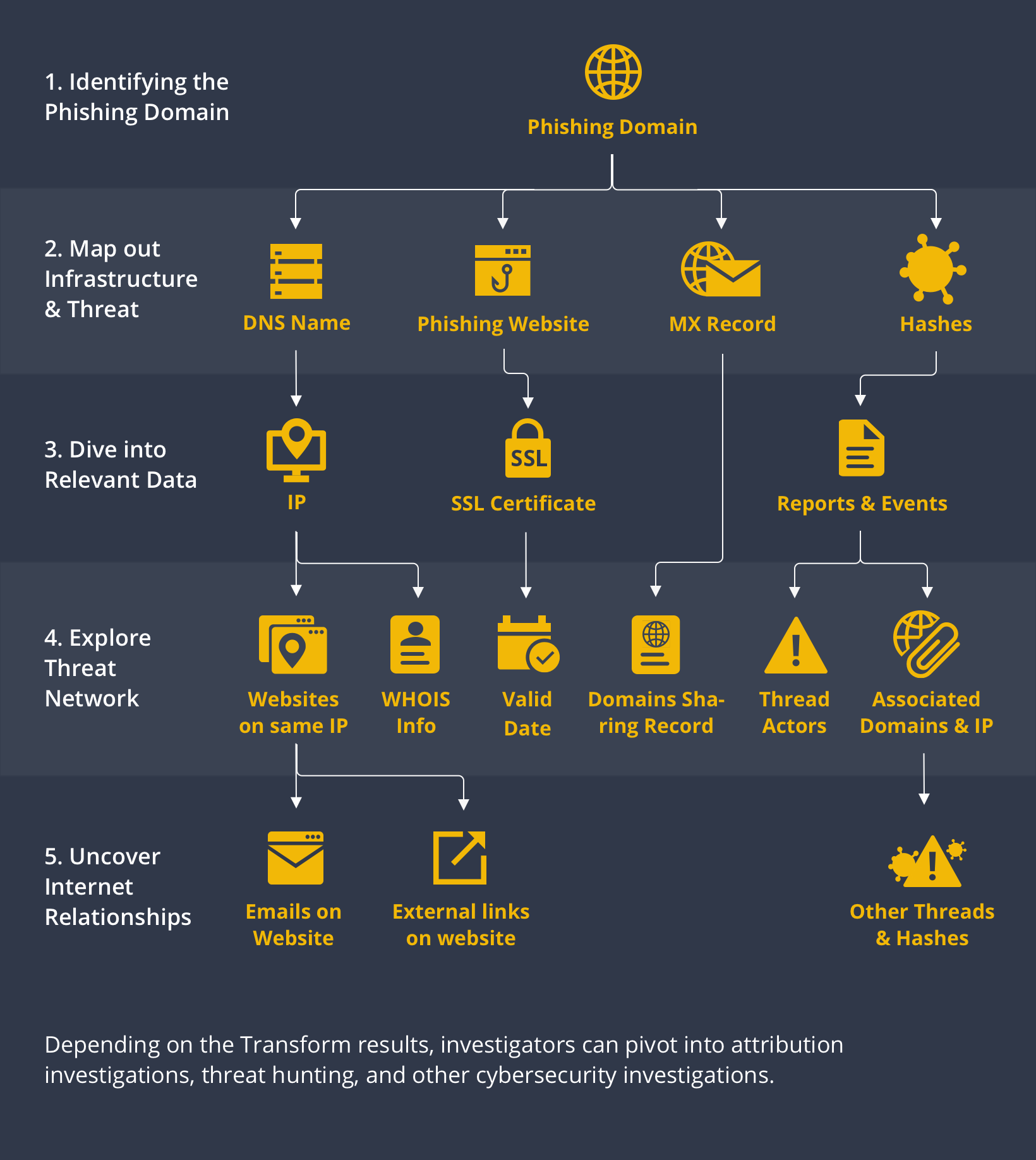 Investigating Infrastructure Links with Passive DNS and Whois Data