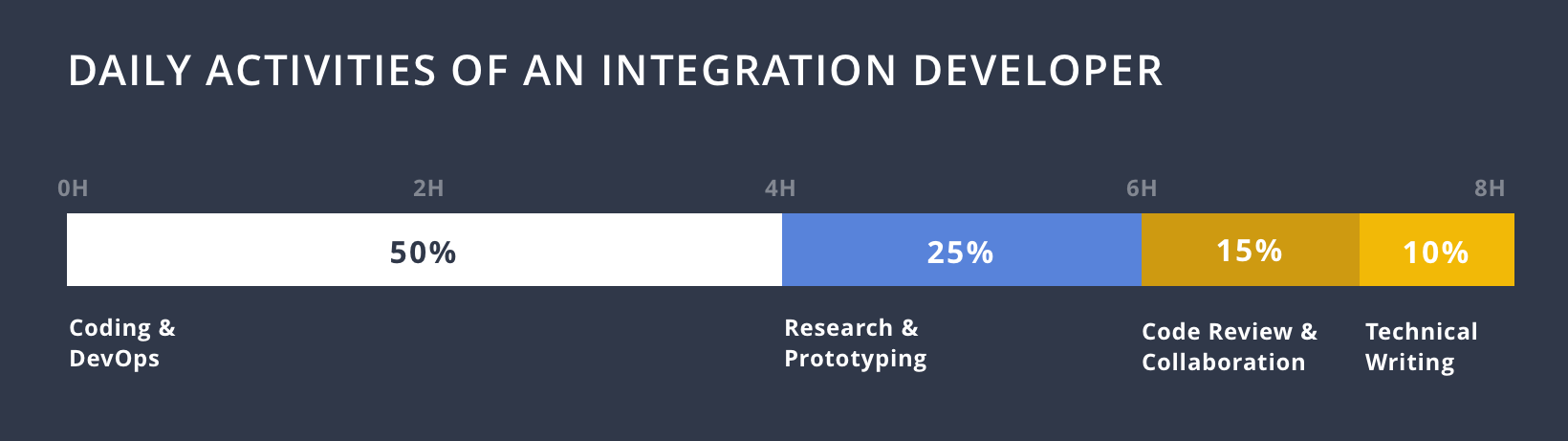 Daily activity breakdown of Maltego Integration Developers