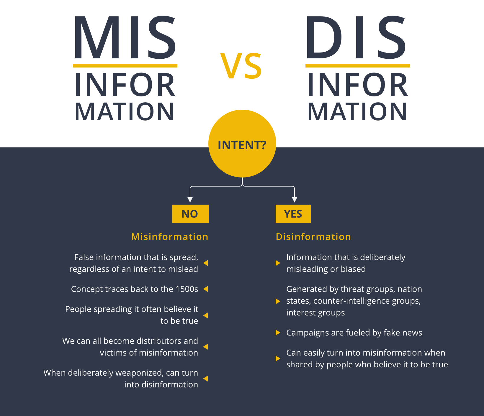 Differences between misinformation and disinformation