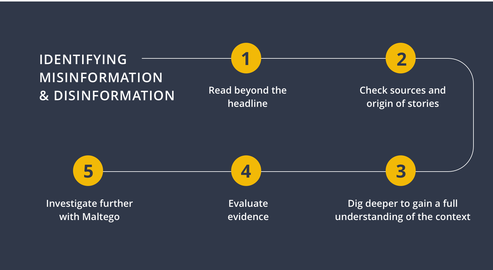 Steps to identify misinfomation and disinformation with Maltego