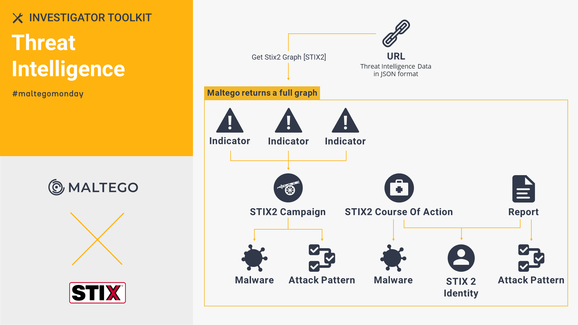 STIX 2 Utilities - Maltego