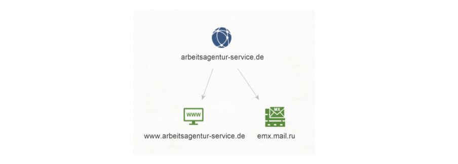 To DNS Name MX mail server Transform