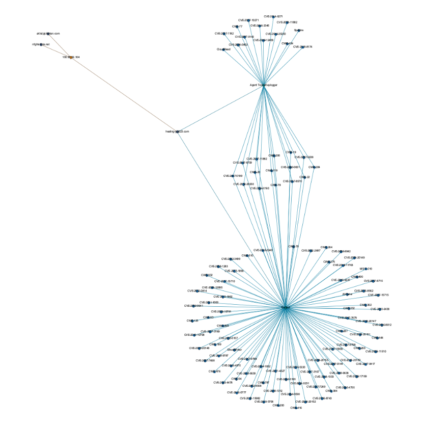 Export a Maltego Graph as a GraphML file for Gephi