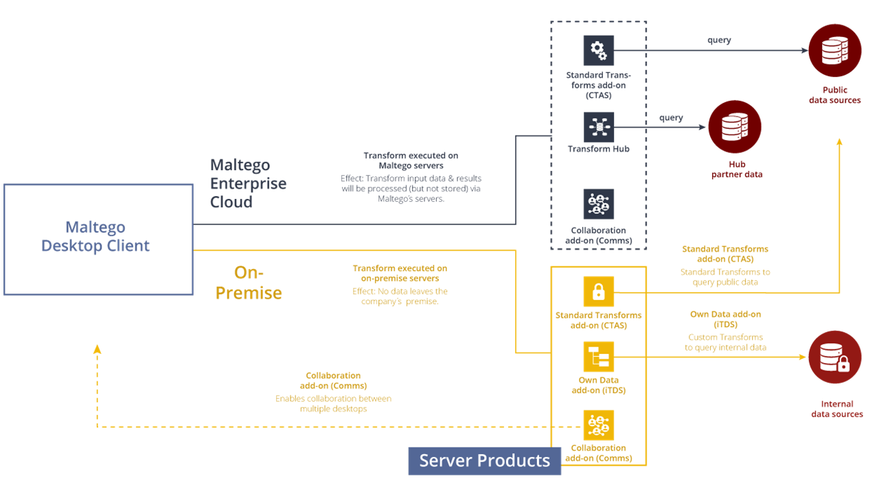 Maltego Server Architecture for Enterprises