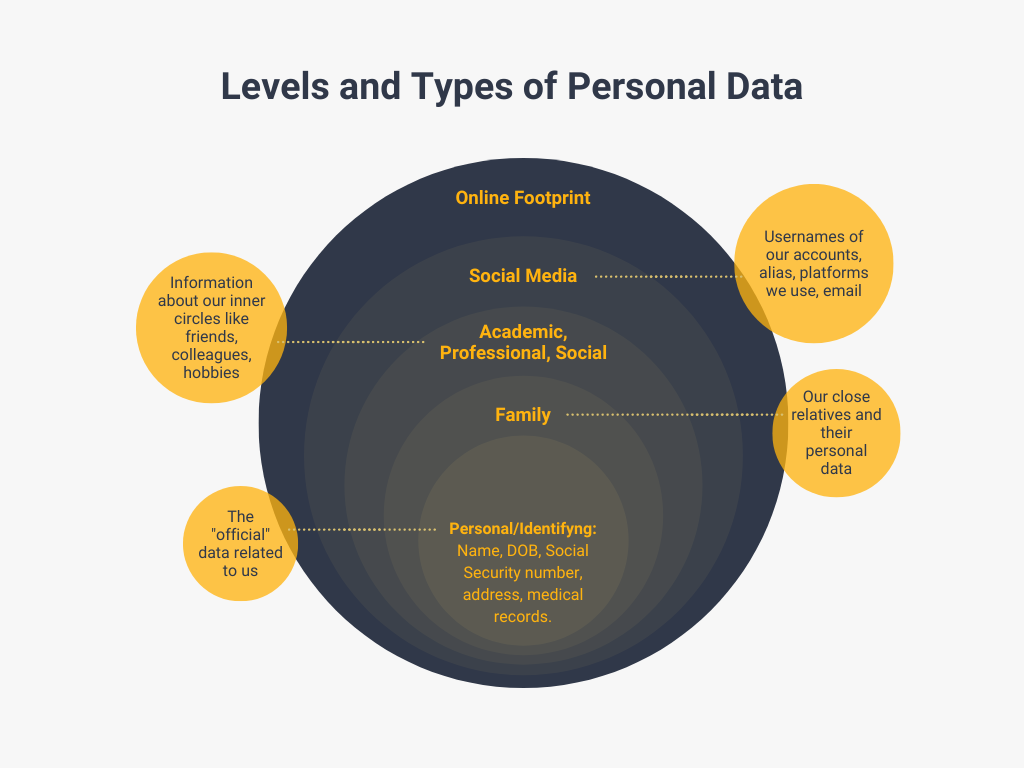 Levels and Types of Personal Data