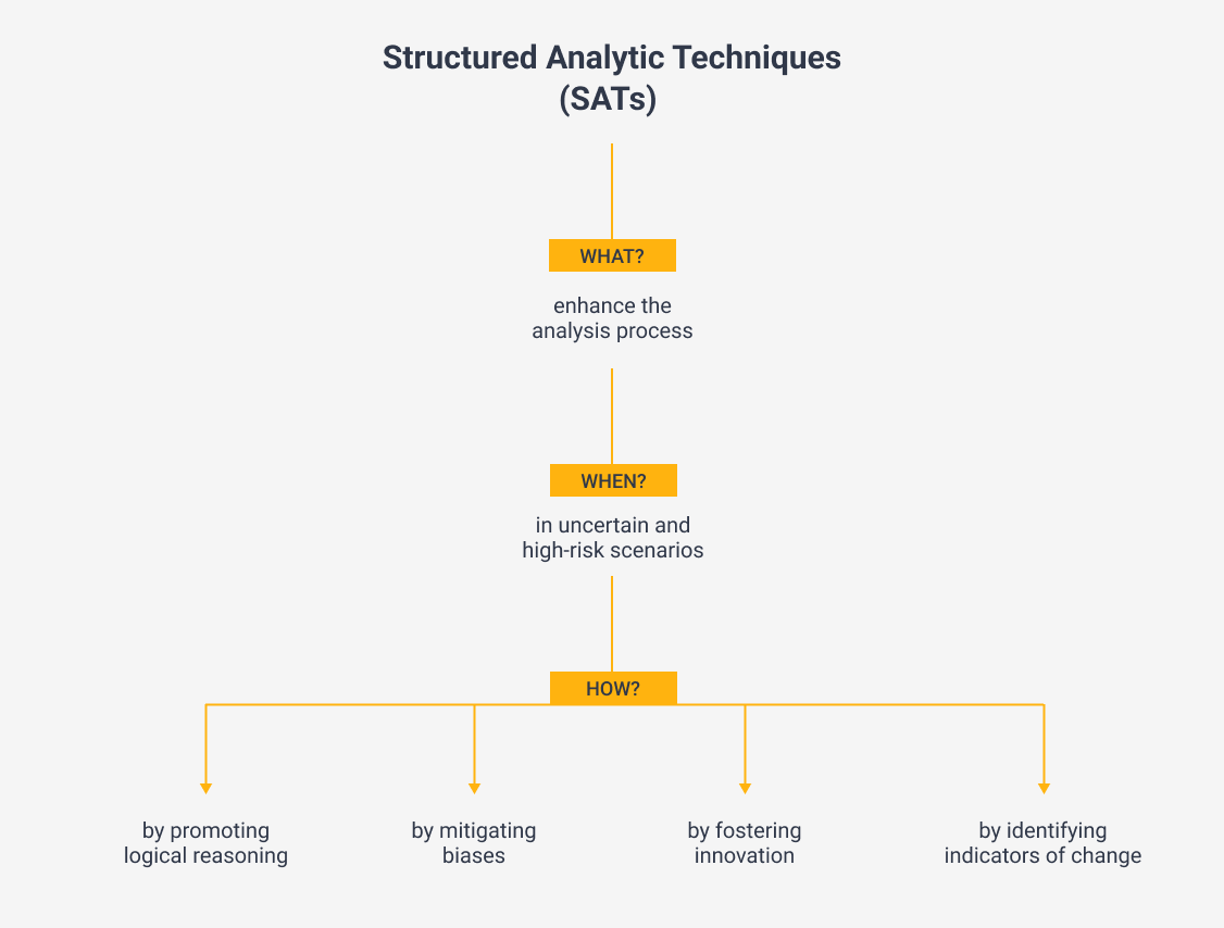 Role of Structured Analytic Techniques (SATs)
