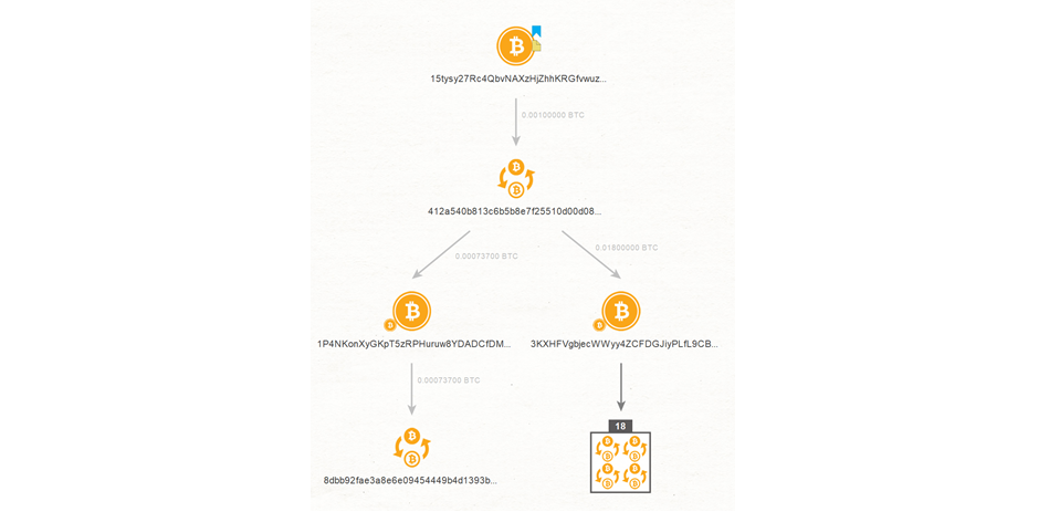 Mapping out the bitcoin path and scammer address by using Maltego.