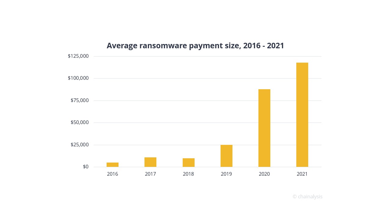 Average ransomware payment size, 2016 - 2021