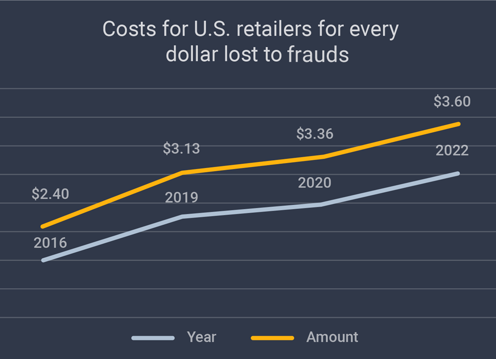 Cost for U.S. retailers for every dollar lost to frauds