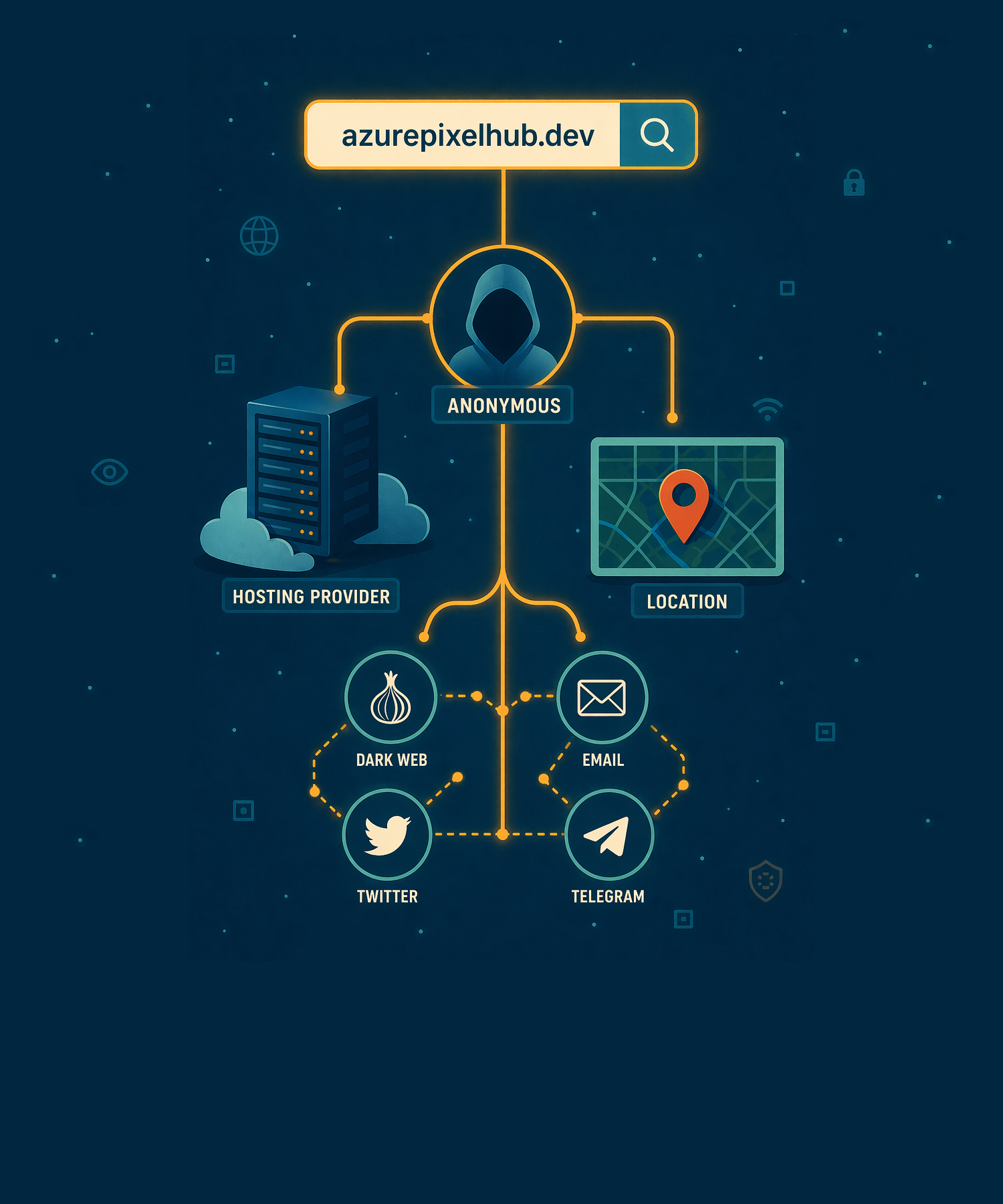 Domain Investigation